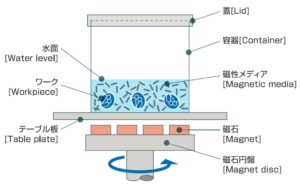 磁気バレル研磨装置 | 製品情報 | 安井インターテック株式会社